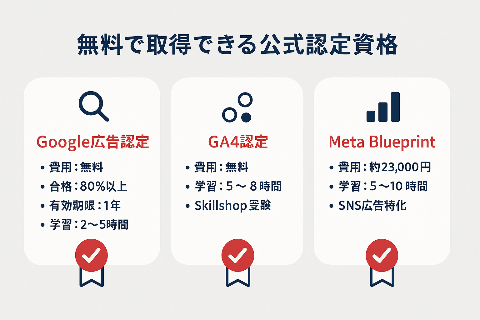 Google広告認定・GA4認定・Meta Blueprintの3つの公式認定資格の費用・合格ライン・学習時間をまとめたインフォグラフィック