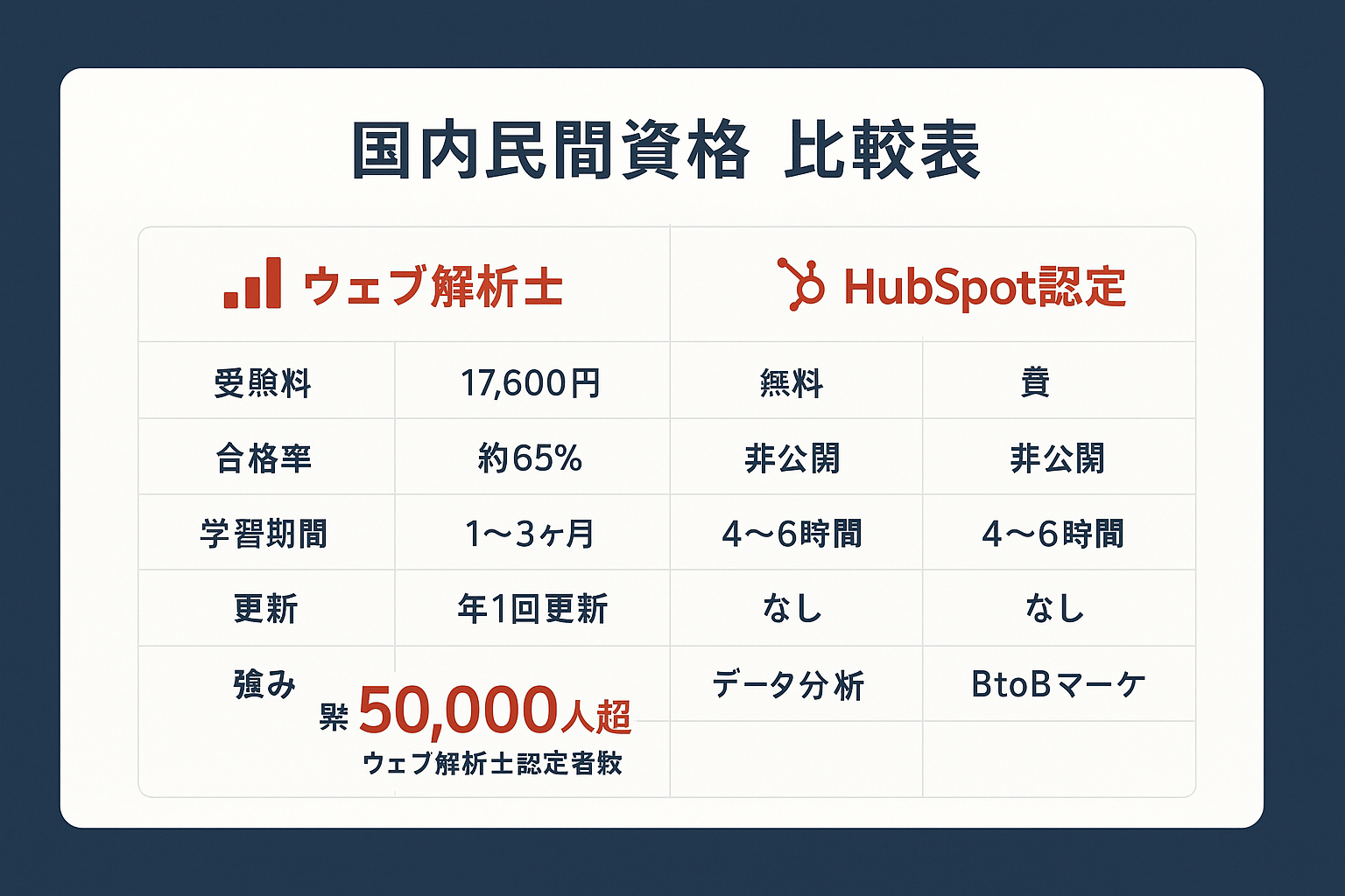 ウェブ解析士とHubSpot認定資格の受験料・合格率・学習期間・強みを比較した表