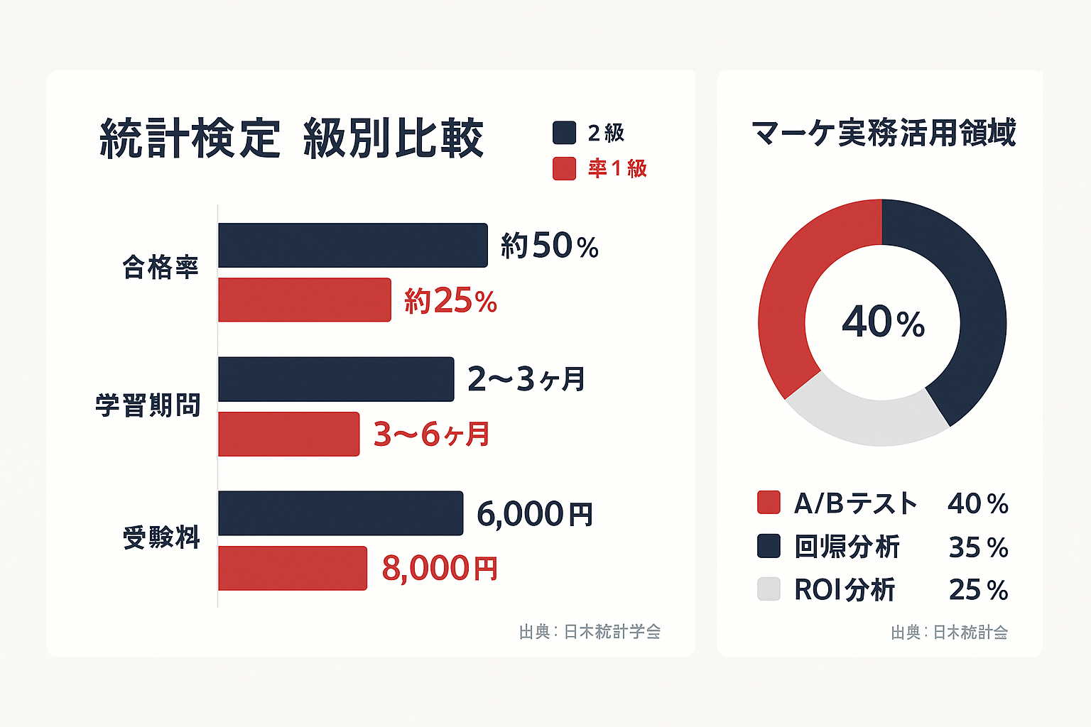 統計検定2級と準1級の合格率・学習期間・受験料を比較した横棒グラフと、マーケティング実務での活用領域（A/Bテスト、回帰分析、ROI分析）を示すドーナツチャートの比較図
