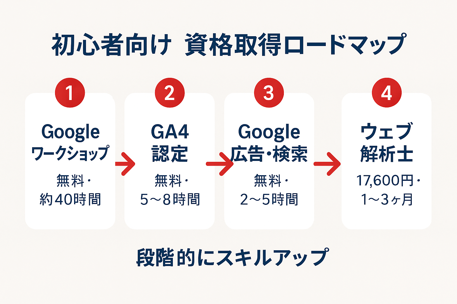 デジタルマーケティング初心者向けの資格取得ロードマップを4ステップで示したガイド図