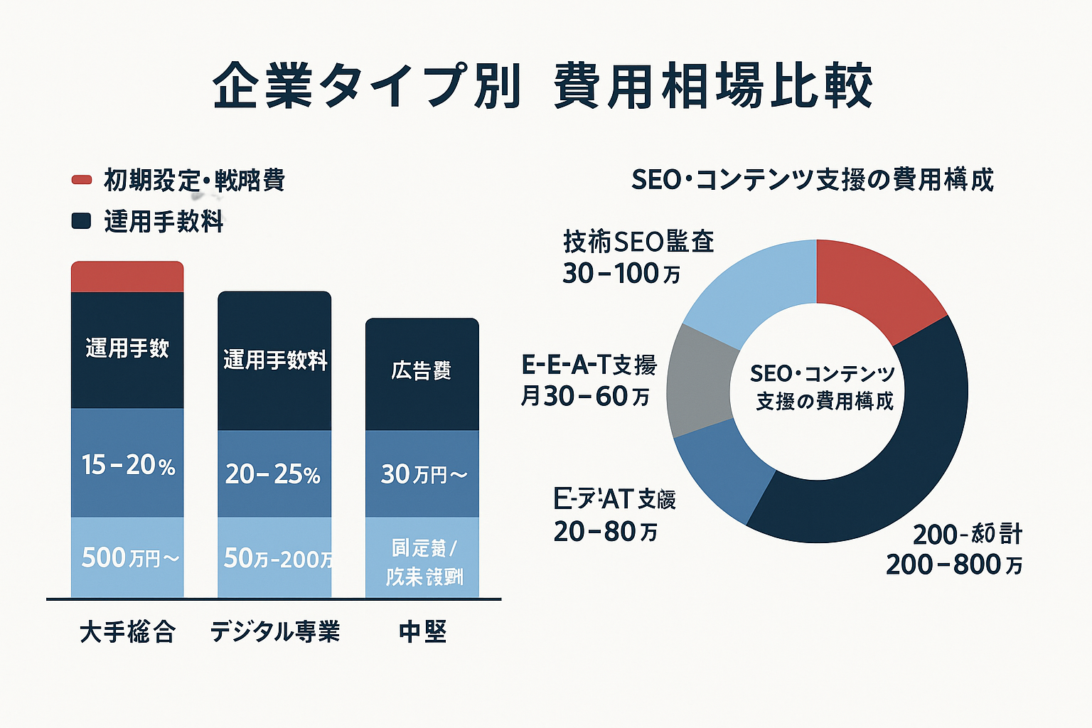 デジタルマーケティング企業タイプ別の費用相場を示す積み上げ棒グラフとドーナツチャート。大手総合代理店からブティック型まで4タイプの広告費・手数料・初期費用の内訳と、SEO・コンテンツ支援の費用構成を可視化した図