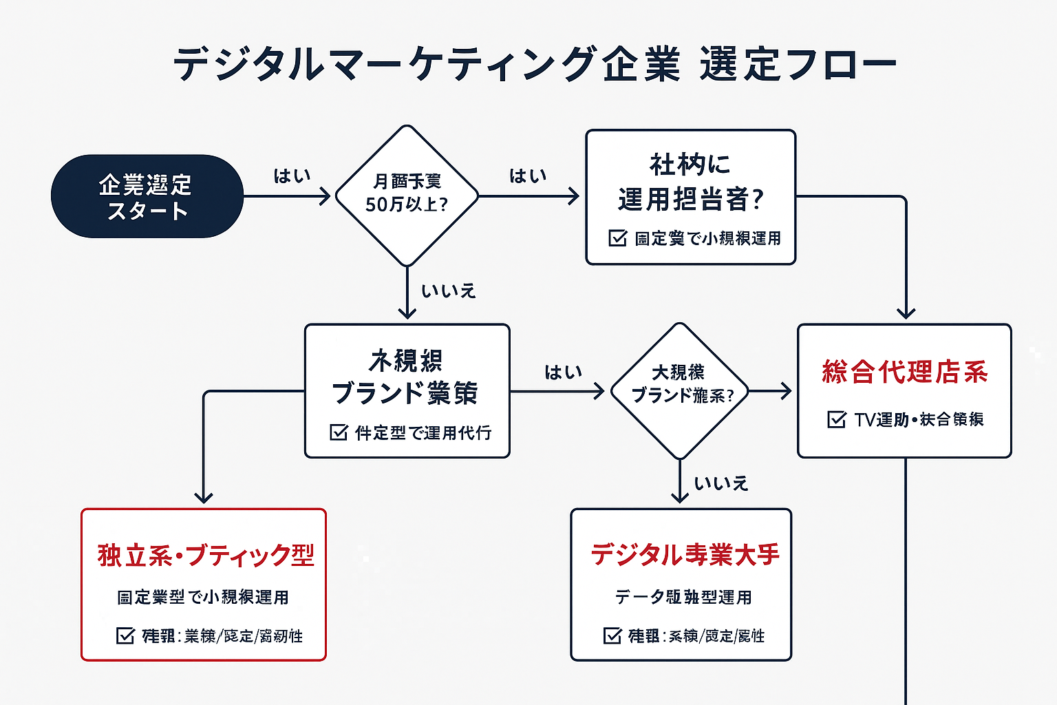 デジタルマーケティング企業の選定フローチャート。月額予算、社内担当者の有無、施策規模の3つの判断基準から、総合代理店・デジタル専業・中堅・独立系の4タイプへ分岐する意思決定ツリー