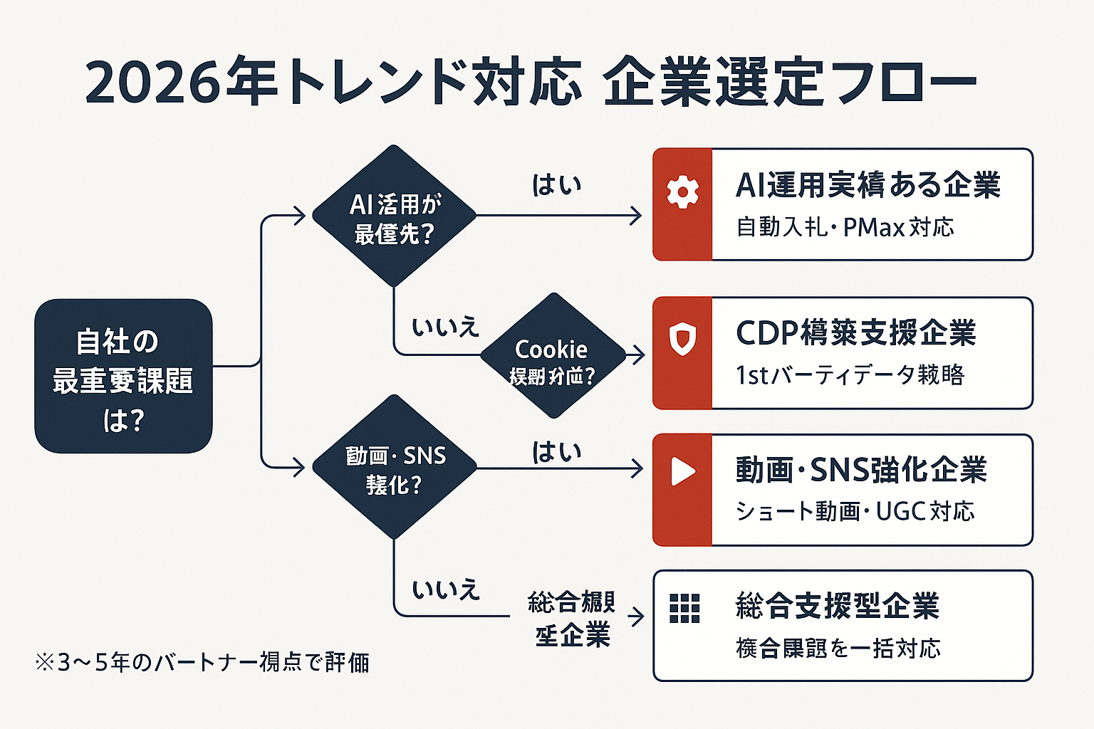2026年のデジタルマーケティングトレンドに基づく企業選定フローチャート。AI活用、Cookie規制対応、動画・SNS強化の3つの判断基準から最適な企業タイプへ分岐する意思決定ツリー