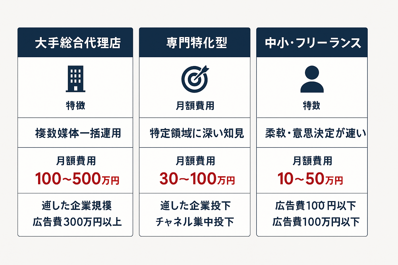 デジタルマーケティング会社の3分類(大手総合代理店・専門特化型・中小フリーランス)の特徴・月額費用・適した企業規模を比較した表
