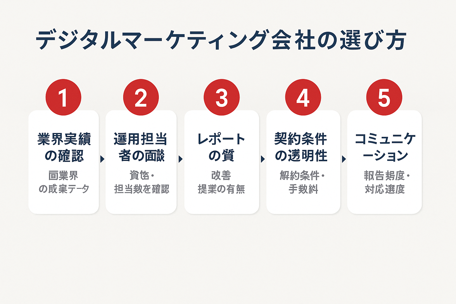 デジタルマーケティング会社の選び方5つのチェックポイントを順番に示したステップガイド