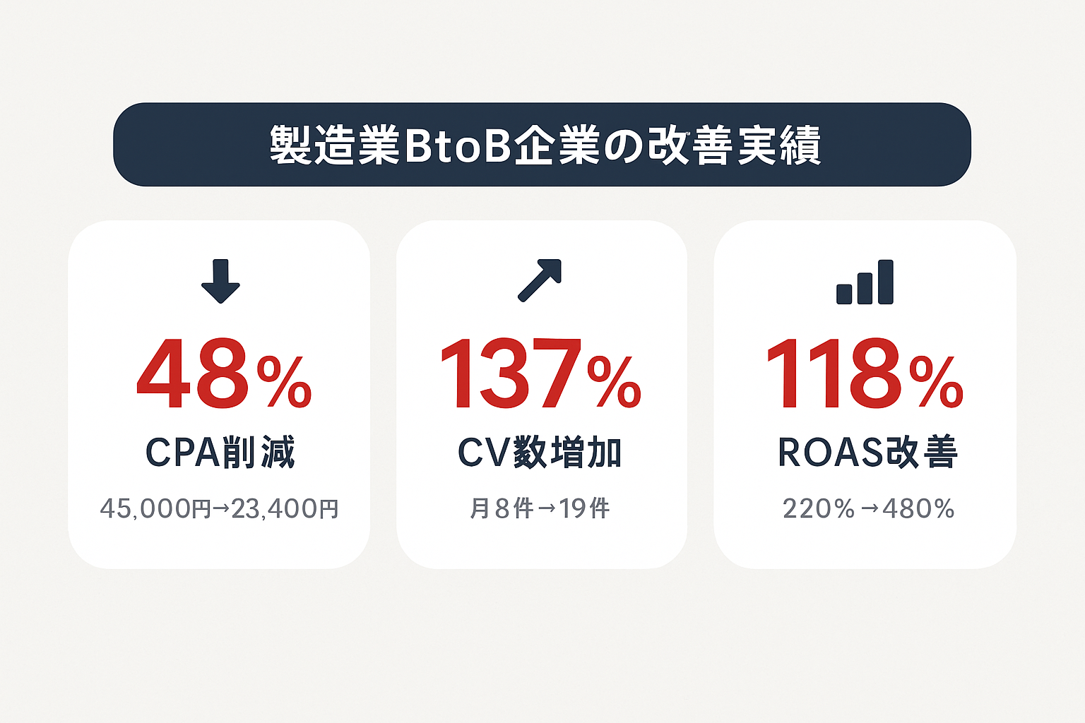 製造業BtoB企業のパートナー変更後の成果:CPA48%削減、CV数137%増加、ROAS118%改善を示す統計ハイライト