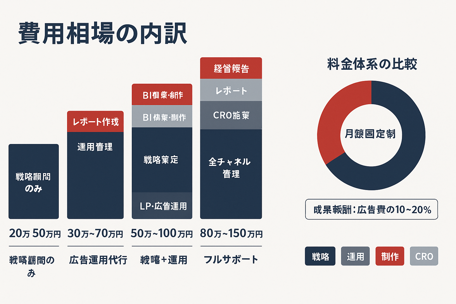 デジタルマーケティングコンサルの費用構成を示す積み上げ棒グラフ。戦略顧問のみ（20万〜50万円）、広告運用代行（30万〜70万円）、戦略＋運用（50万〜100万円）、フルサポート（80万〜150万円）の4段階と、月額固定制と成果報酬制の比較を示すドーナツチャート