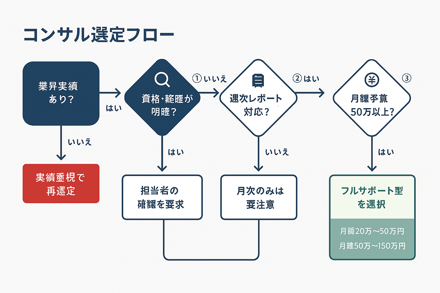 デジタルマーケティングコンサル選定のための判断フローチャート。業界実績、資格・経歴、レポート頻度、予算の4つの分岐で最適なコンサルタイプ（戦略顧問型またはフルサポート型）を導き出す意思決定チャート
