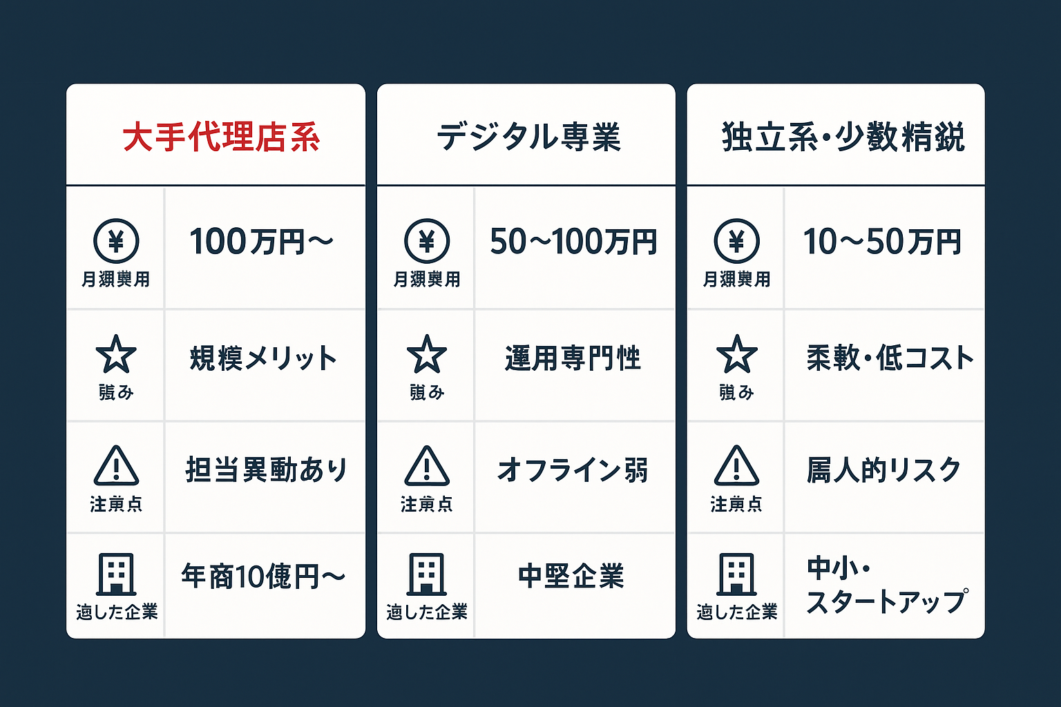 デジタルマーケティングコンサル会社3タイプ（大手代理店系・デジタル専業・独立系）の月額費用・強み・注意点・適した企業を比較した表形式のインフォグラフィック