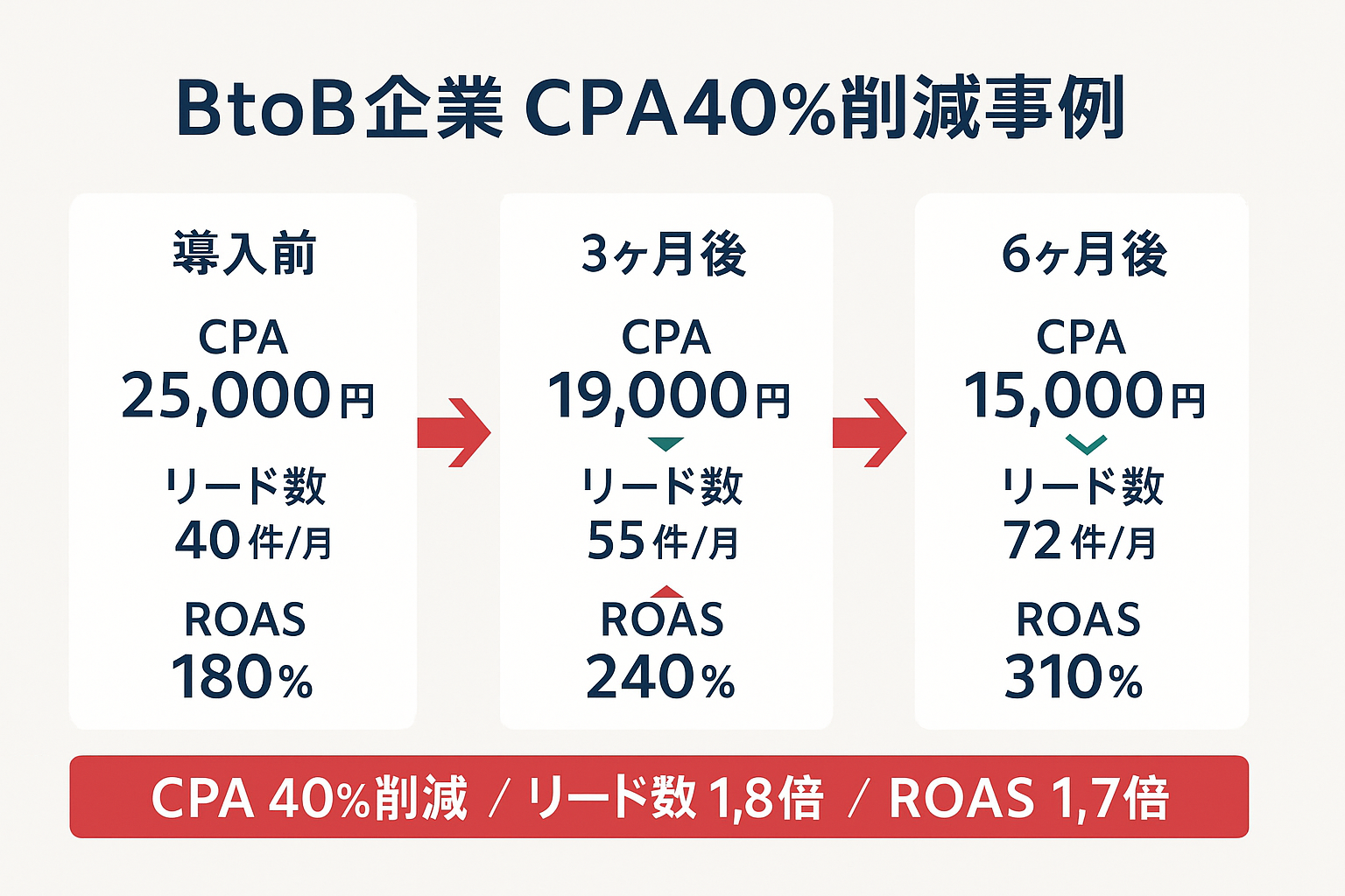 BtoB製造業企業がデジタルマーケティングコンサル導入後6ヶ月間でCPAが25,000円から15,000円へ40%削減、月間リード数が40件から72件へ1.8倍、ROASが180%から310%へ改善した推移を示すインフォグラフィック