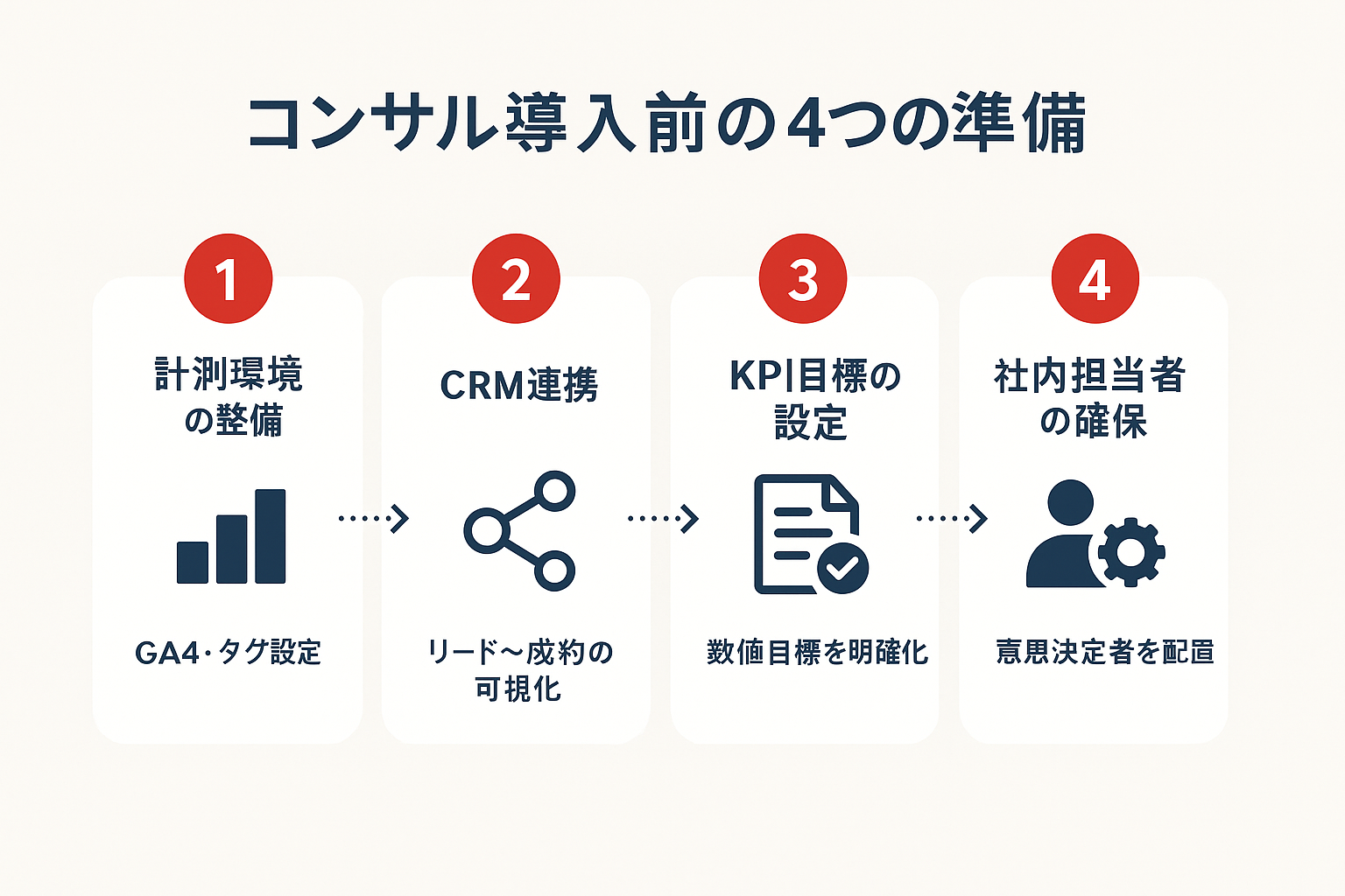 デジタルマーケティングコンサル導入前に整備すべき4つの社内準備ステップ（計測環境の整備、CRM連携、KPI目標の設定、社内担当者の確保）を順番に示したステップガイド