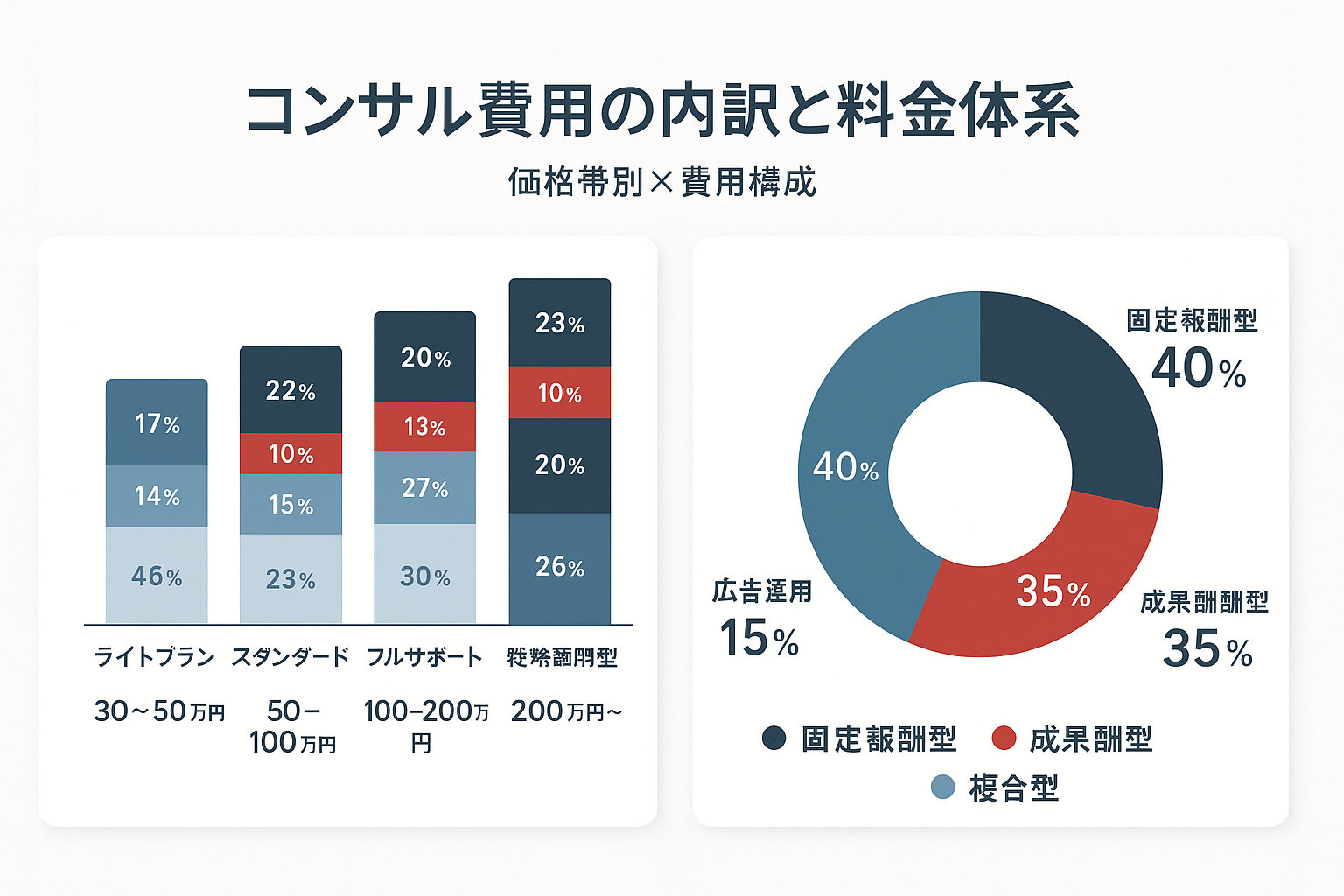 デジタルマーケティングコンサルの費用相場を示すインフォグラフィック。左側にライトプラン（30〜50万円）からフルサポート（100〜200万円）、戦略顧問型（200万円〜）までの4段階の積み上げ棒グラフで戦略設計・広告運用・SEO/CRO・分析報告の費用構成を表示。右側にドーナツチャートで固定報酬型・成果報酬型・複合型の3つの料金体系を比較。