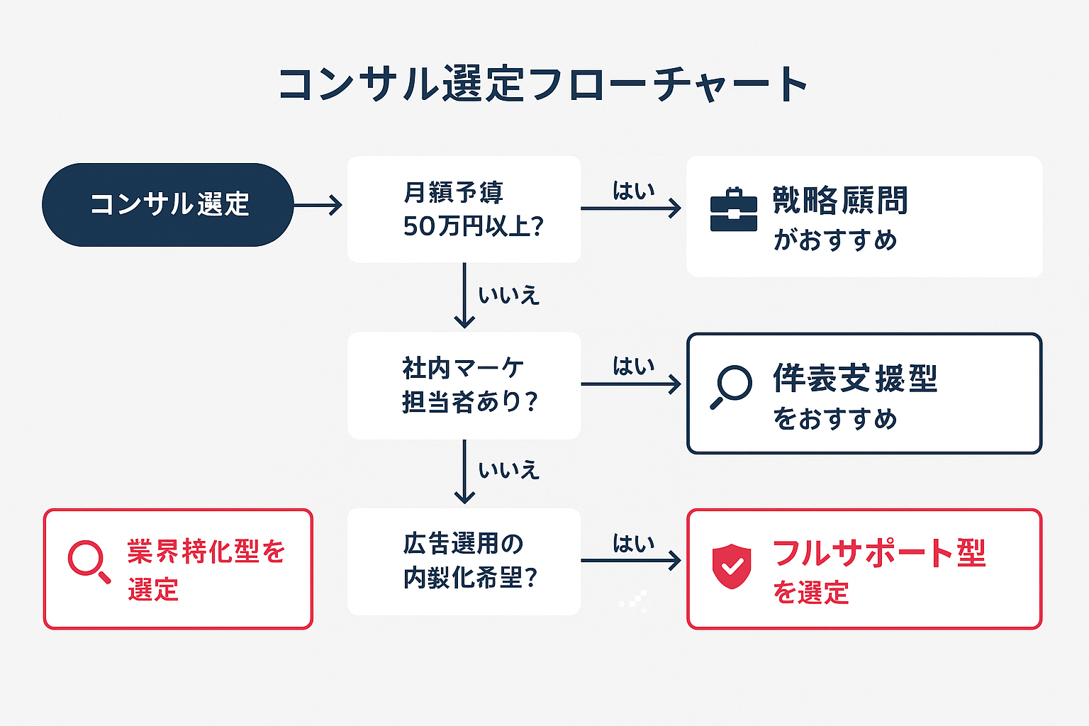 デジタルマーケティングコンサル選定のためのYes/Noフローチャート。月額予算、社内担当者の有無、内製化希望の3つの判断分岐を経て、業界特化型・戦略顧問型・伴走支援型・フルサポート型の4つの推奨タイプに導く意思決定ツリー。