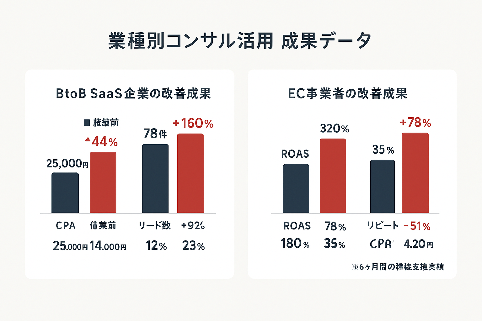 業種別デジタルマーケティングコンサル活用の成果データを示す棒グラフ。左側にBtoB SaaS企業のCPA44%削減・リード数160%増加・商談化率92%向上の施策前後比較、右側にEC事業者のROAS78%改善・リピート率94%向上・CPA51%削減の施策前後比較を表示。