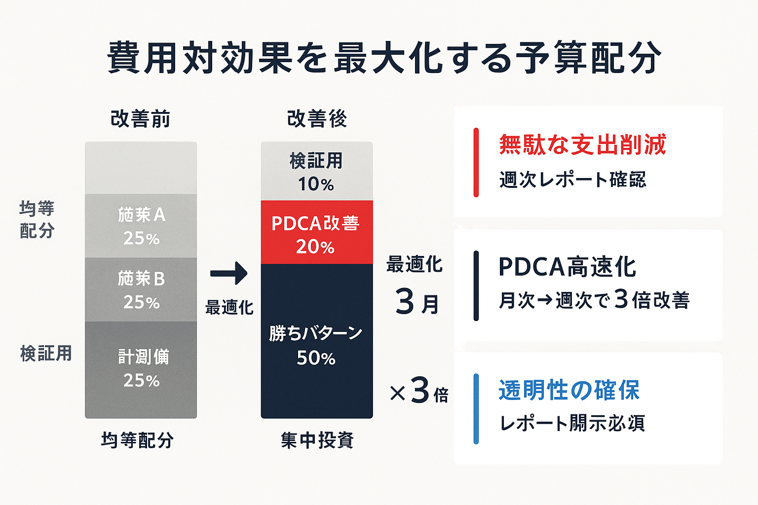 費用対効果を最大化するための予算配分を示す図解。改善前の均等配分と改善後の集中投資を比較する積み上げ棒グラフと、無駄な支出削減・PDCA高速化・透明性確保の3つの改善ポイントを階層表示した図