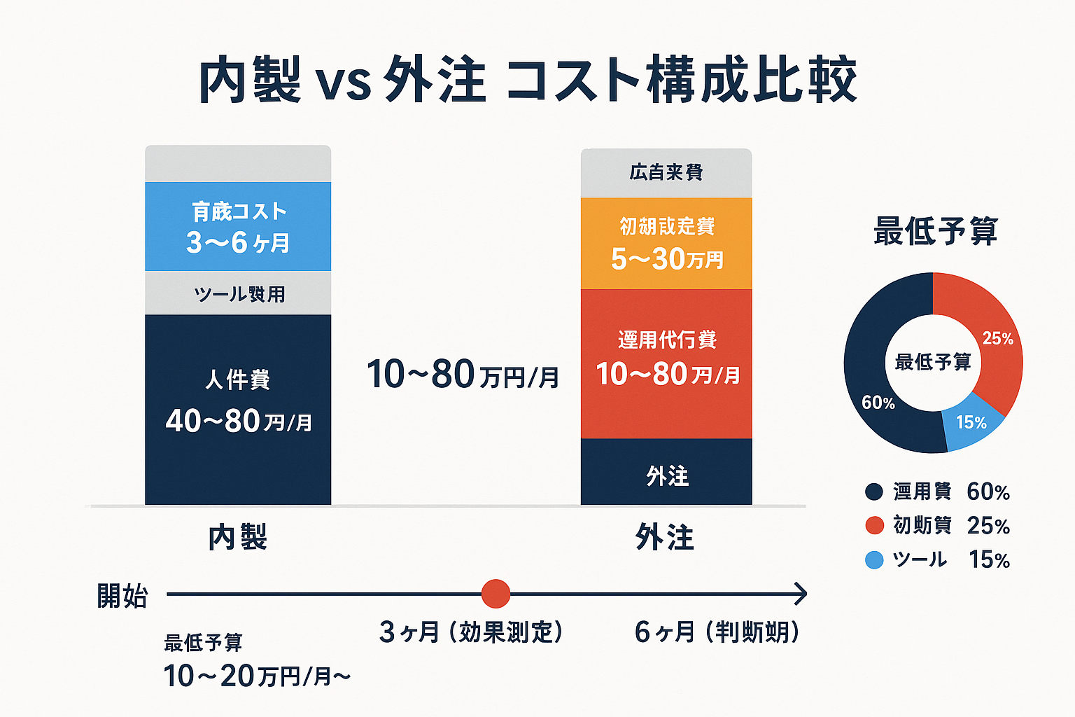 デジタルマーケティングの内製と外注のコスト構成を比較する積み上げ棒グラフ（内製：人件費40〜80万円、外注：運用代行費10〜80万円＋初期設定費5〜30万円）と、最低予算の内訳を示すドーナツチャート、効果測定までのタイムラインを表示した図解