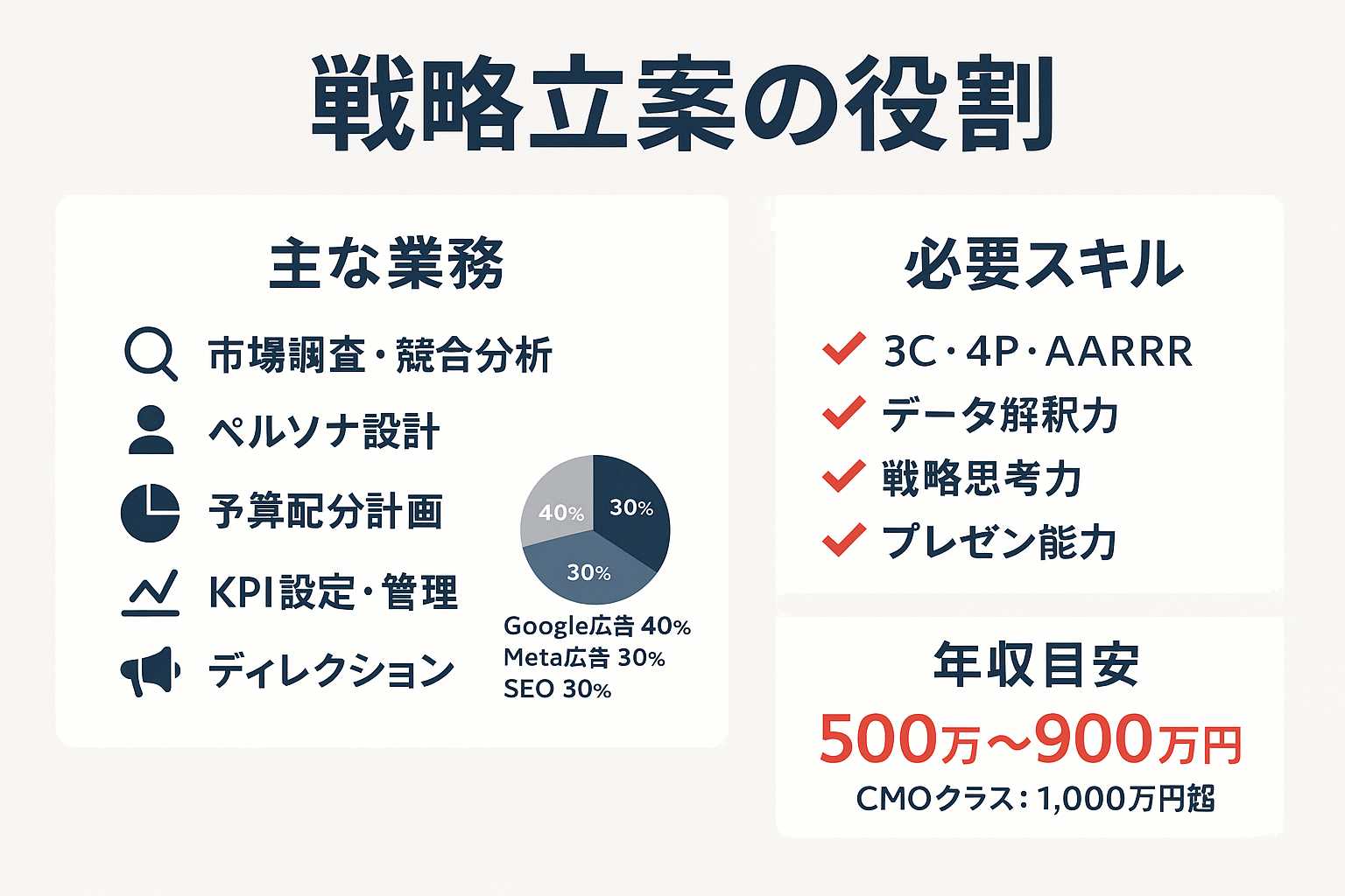 デジタルマーケティング戦略立案担当の主な業務（市場調査、ペルソナ設計、予算配分、KPI管理、ディレクション）、必要スキル（3C・4P・AARRR等のフレームワーク理解、データ解釈力、戦略思考力、プレゼン能力）、年収目安500万〜900万円を示すインフォグラフィック