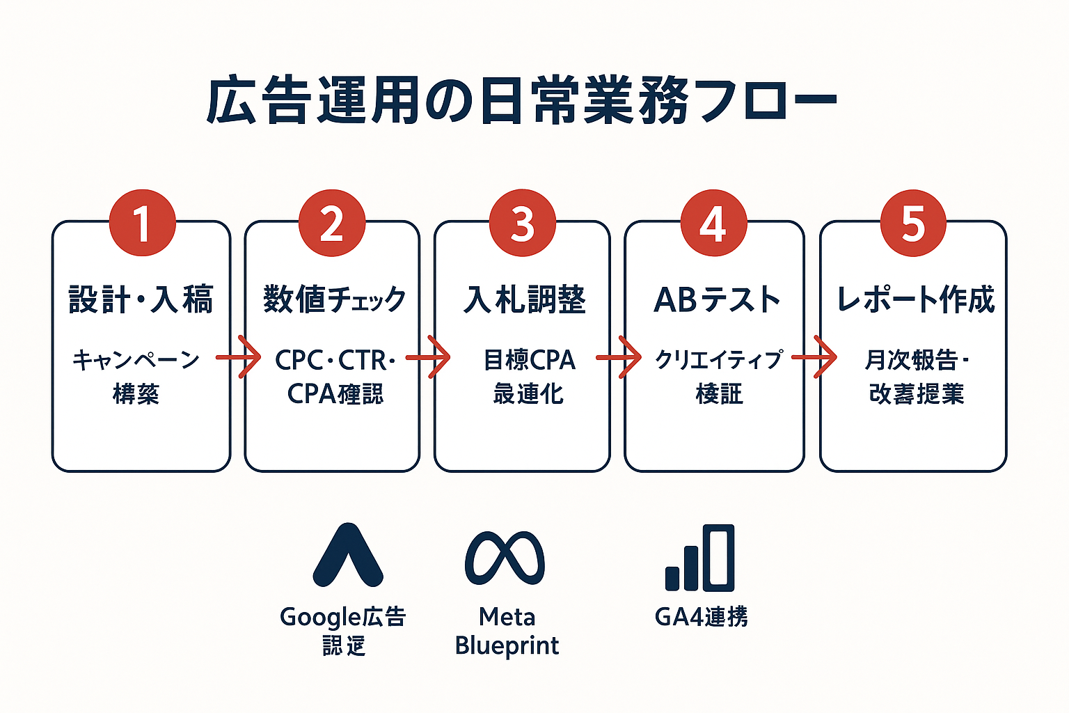 広告運用担当の日常業務フローを5ステップで示した図：設計・入稿、数値チェック、入札調整、ABテスト、レポート作成の順に矢印でつながるステップガイド