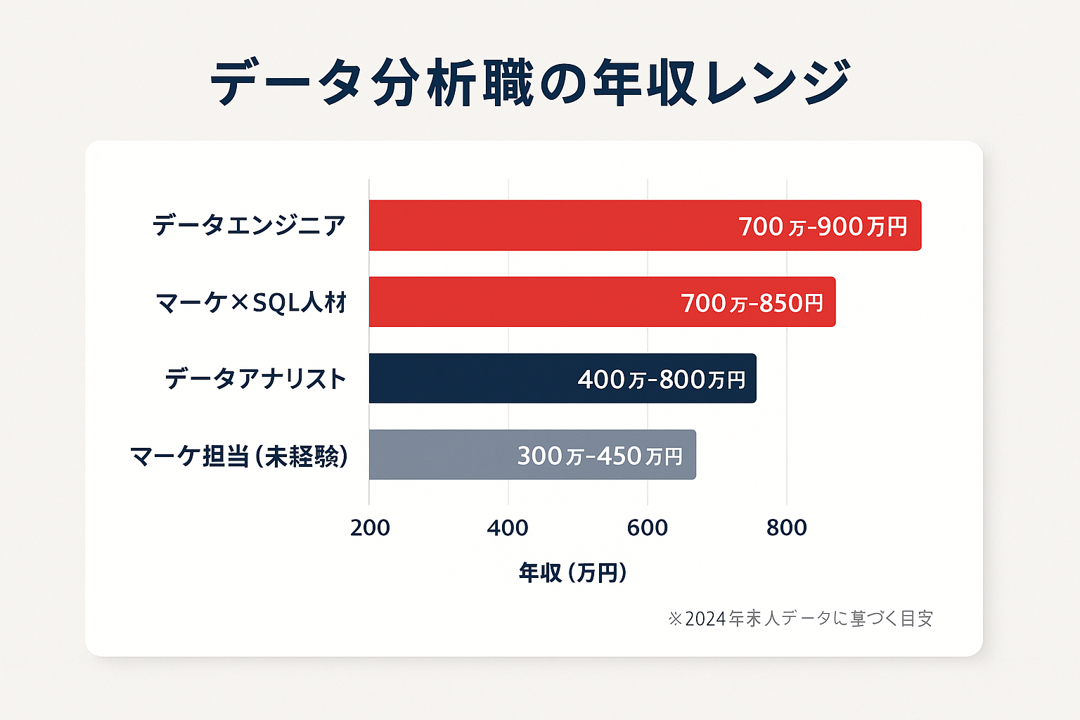 デジタルマーケティングのデータ分析職における年収レンジを示す横棒グラフ。データエンジニア700〜900万円、マーケ×SQL人材700〜850万円、データアナリスト400〜800万円、未経験マーケ担当300〜450万円の4つのカテゴリを比較表示。