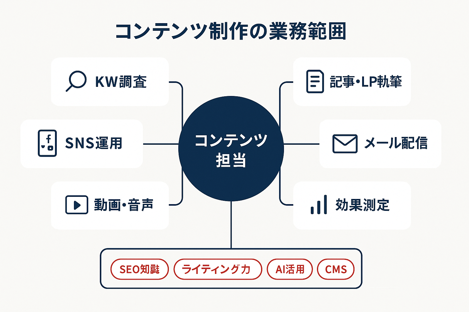 コンテンツ制作担当の業務範囲を示す図：中央にコンテンツ担当を配置し、キーワード調査、記事・LP執筆、SNS運用、メール配信、動画・音声制作、効果測定の6つの業務が放射状に配置されたダイアグラム