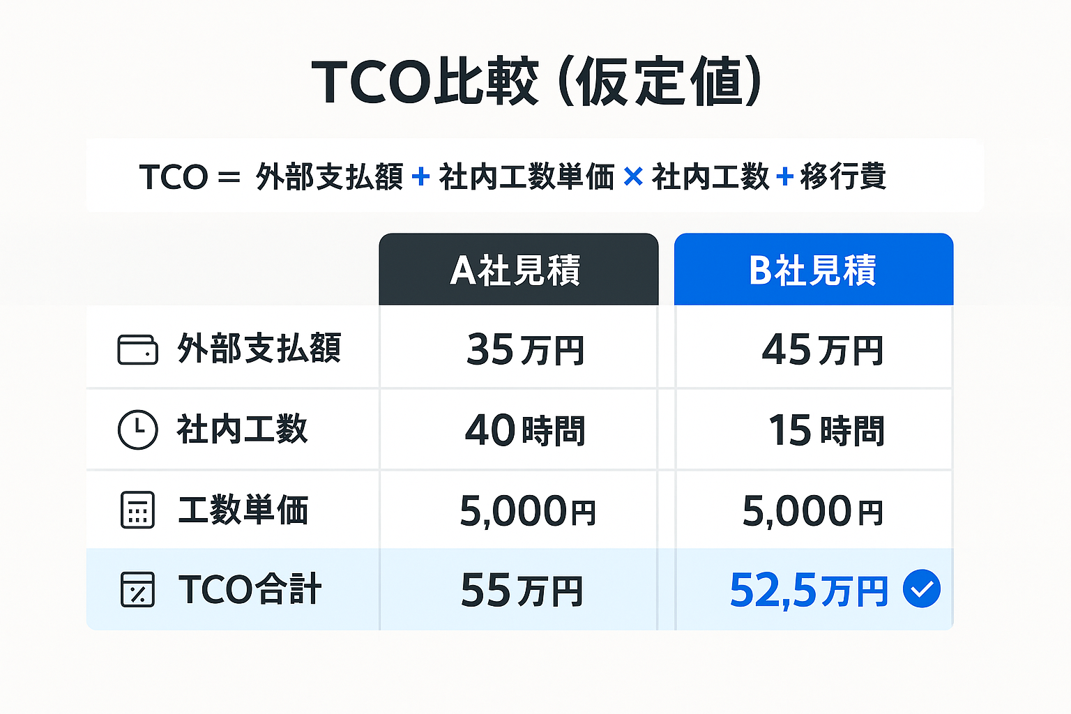 A社とB社の見積を外部支払額・社内工数・工数単価・TCO合計で比較した表の図解