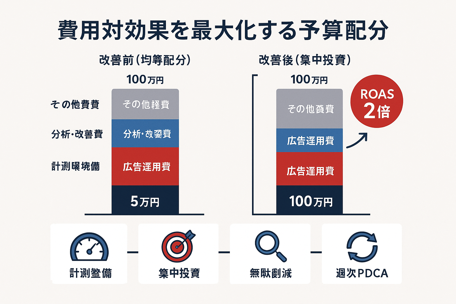 費用対効果を最大化するための予算配分を比較する積み上げ棒グラフ。均等配分と集中投資の2パターンを計測整備・広告運用費・分析改善費・その他経費の4構成要素で色分け表示し、改善後はROAS2倍の成果を示す