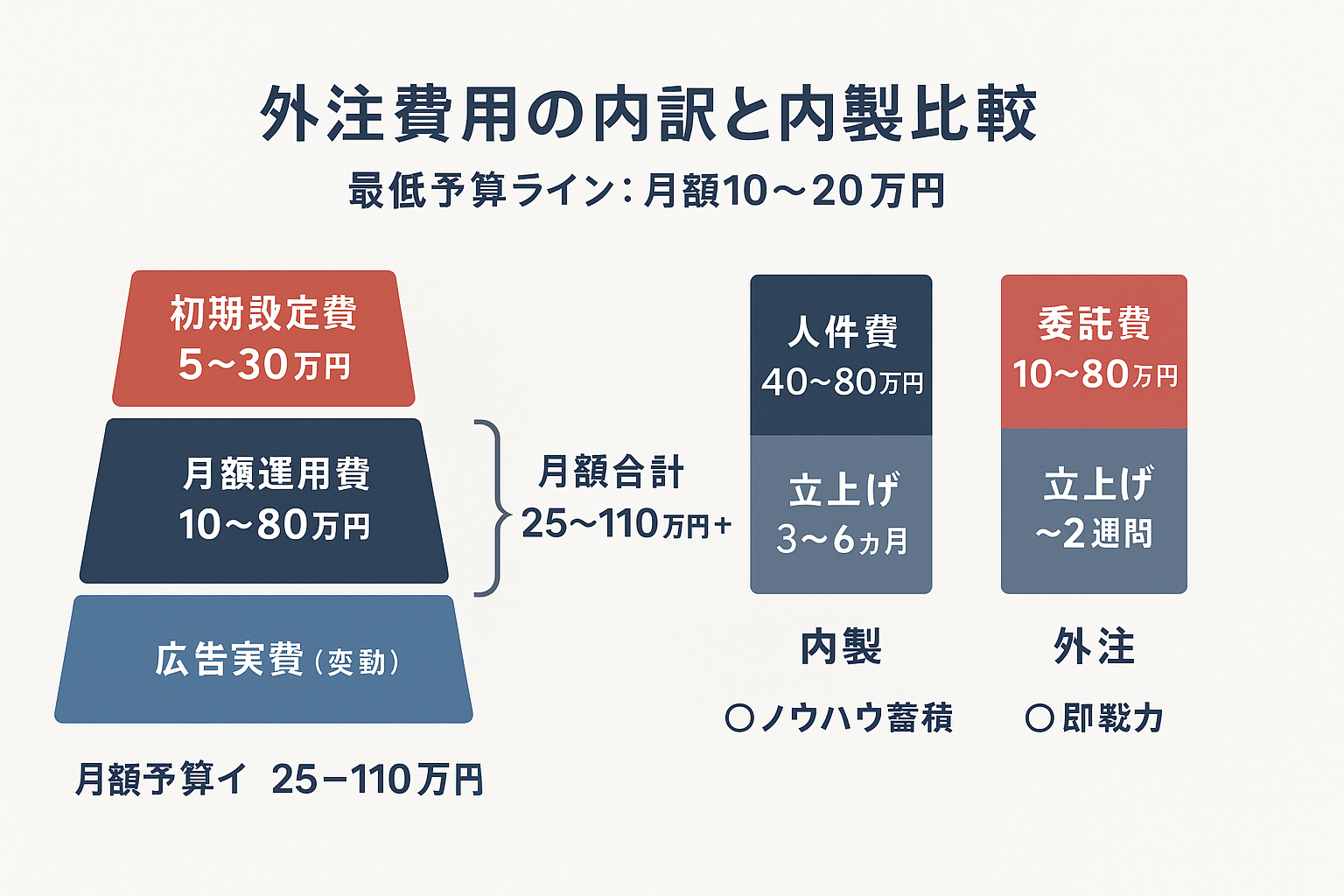 デジタルマーケティング外注費用の内訳を示す階層図（初期設定費5〜30万円、月額運用費10〜80万円、広告実費）と、内製（人件費40〜80万円・立ち上げ3〜6ヶ月）と外注（委託費10〜80万円・立ち上げ2週間）のコスト比較棒グラフ
