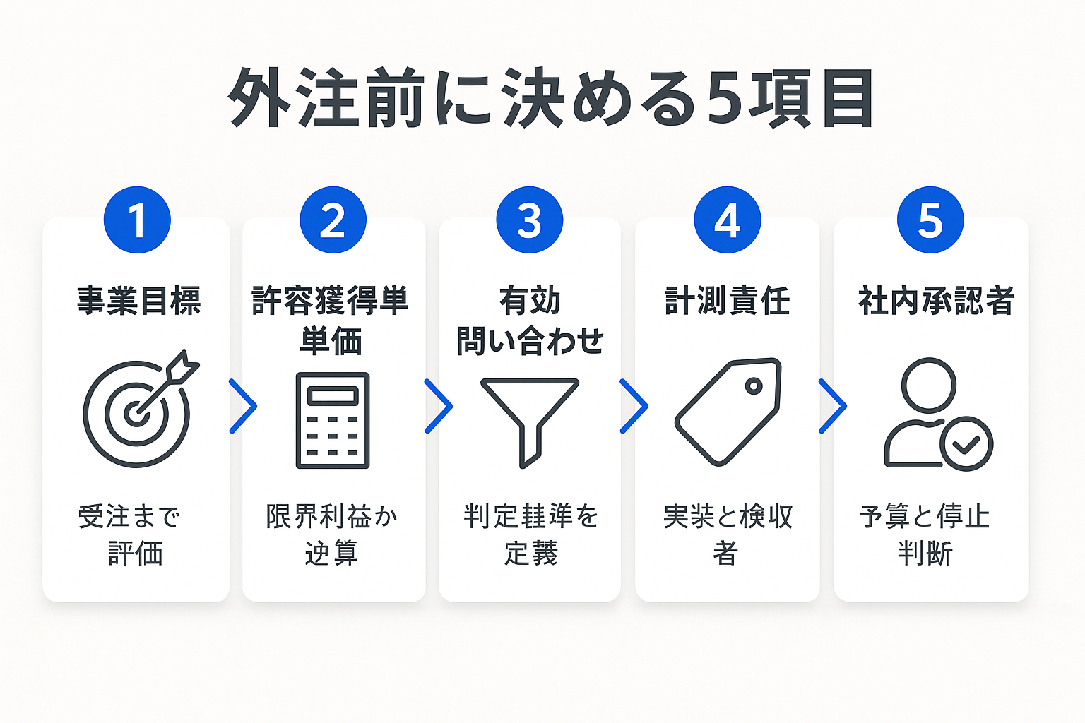 外注前に自社で確定させる5つの発注準備項目を横一列のステップで示した図