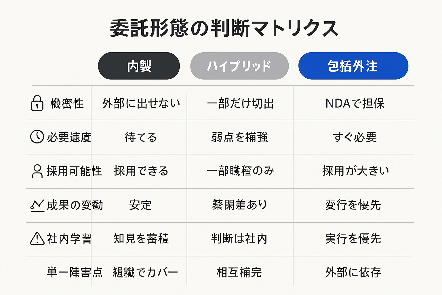 内製・ハイブリッド・包括外注を6つの判断軸で比較した判断マトリクスの図