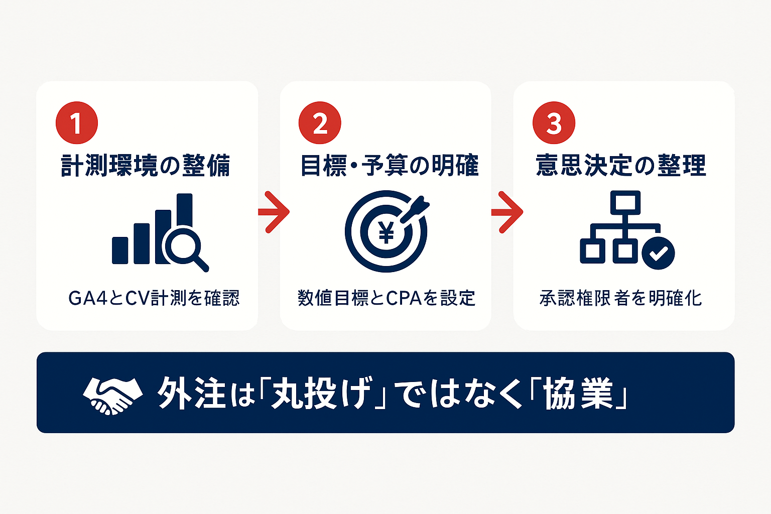 デジタルマーケティング代行を依頼する前に社内で準備すべき3つのステップ（計測環境の整備、目標・予算の明確化、意思決定プロセスの整理）を示したステップガイド図