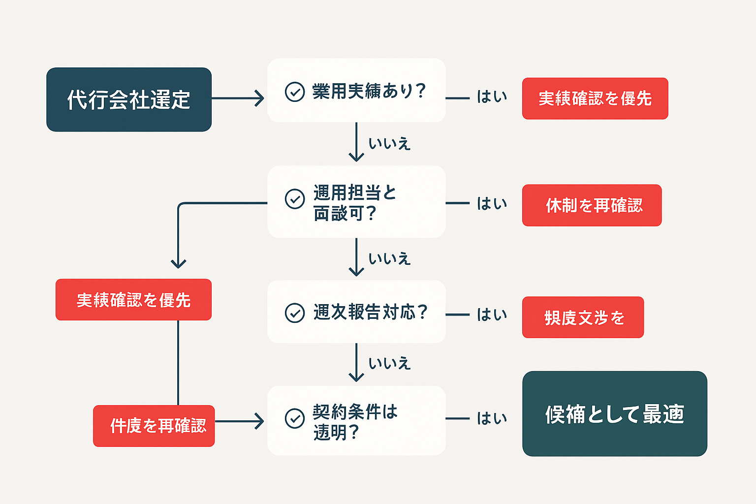 デジタルマーケティング代行会社の選定フローチャート。業界実績・担当者面談・報告頻度・契約透明性の4つの判断分岐を経て、すべてクリアした場合に最適候補と判定するYes/No形式の意思決定ツリー