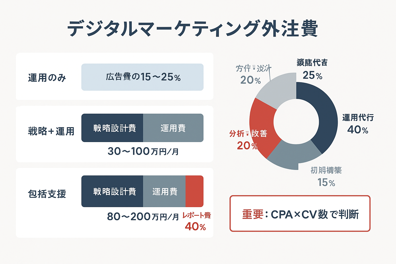 デジタルマーケティング代行の費用構成を示すインフォグラフィック。運用のみ・戦略＋運用・包括支援の3段階の積み上げ棒グラフと、包括支援プランの費用配分を示すドーナツチャートで、戦略設計費・運用費・レポート費・初期構築費の割合を可視化