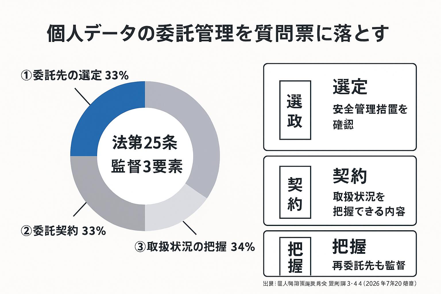 個人データの委託先監督における選定・契約・取扱状況の把握という3要素を示したドーナツグラフと確認項目カード