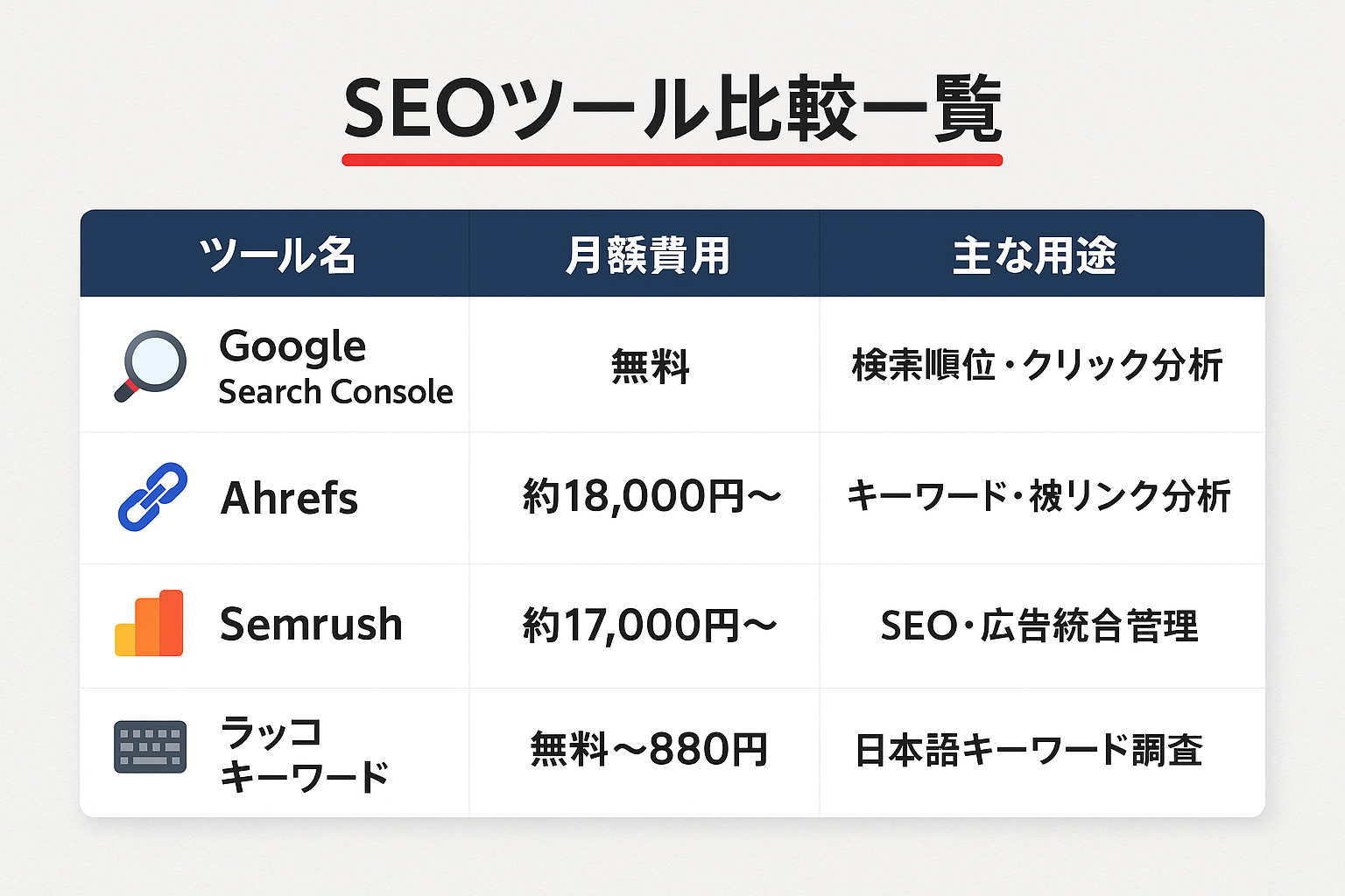 SEO・コンテンツマーケティング向けツール4種（Google Search Console、Ahrefs、Semrush、ラッコキーワード）の月額費用と主な用途を比較した一覧表