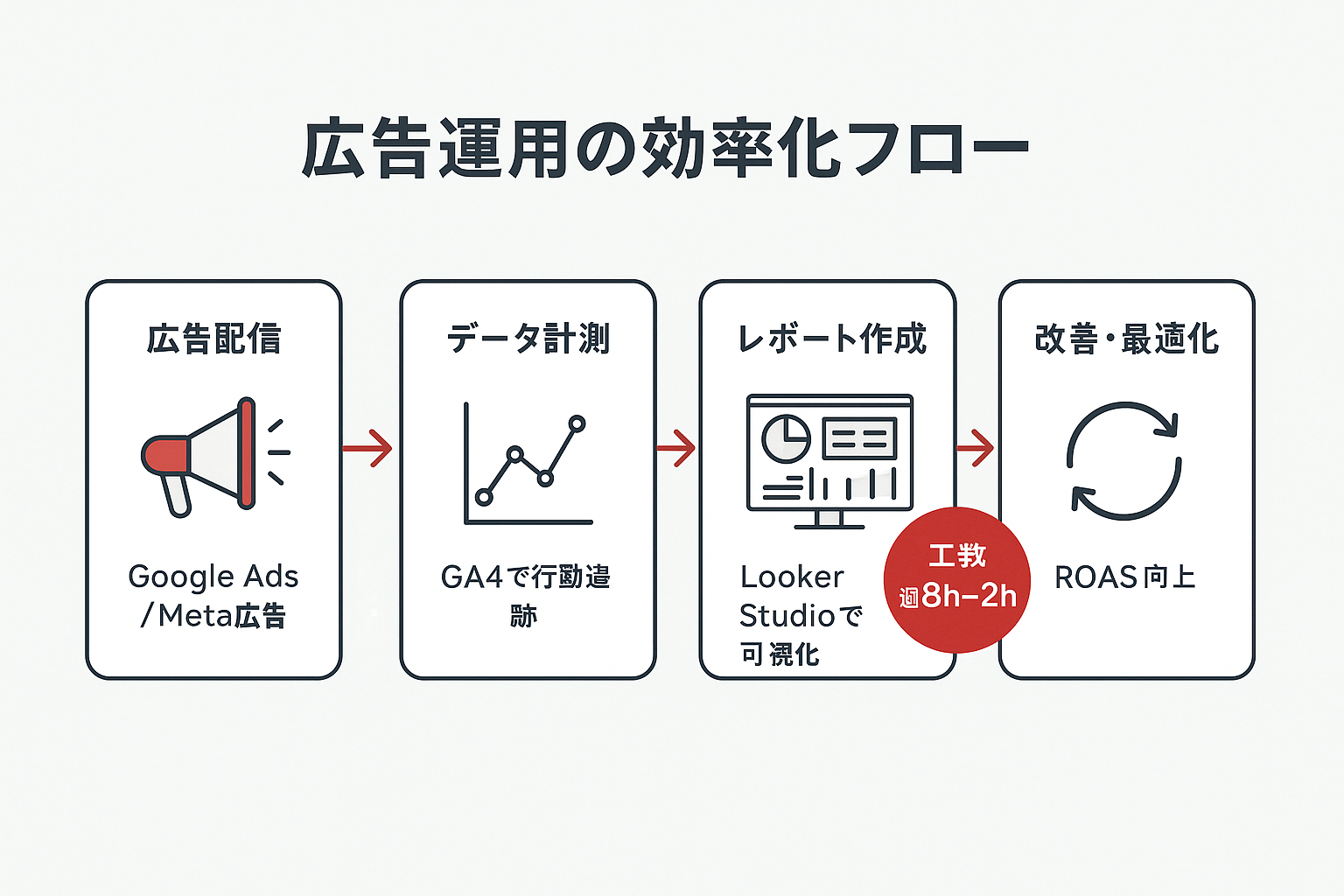 Web広告運用の効率化フローを4ステップで示したフローチャート：広告配信、データ計測、レポート作成、改善・最適化の流れとレポート工数削減効果