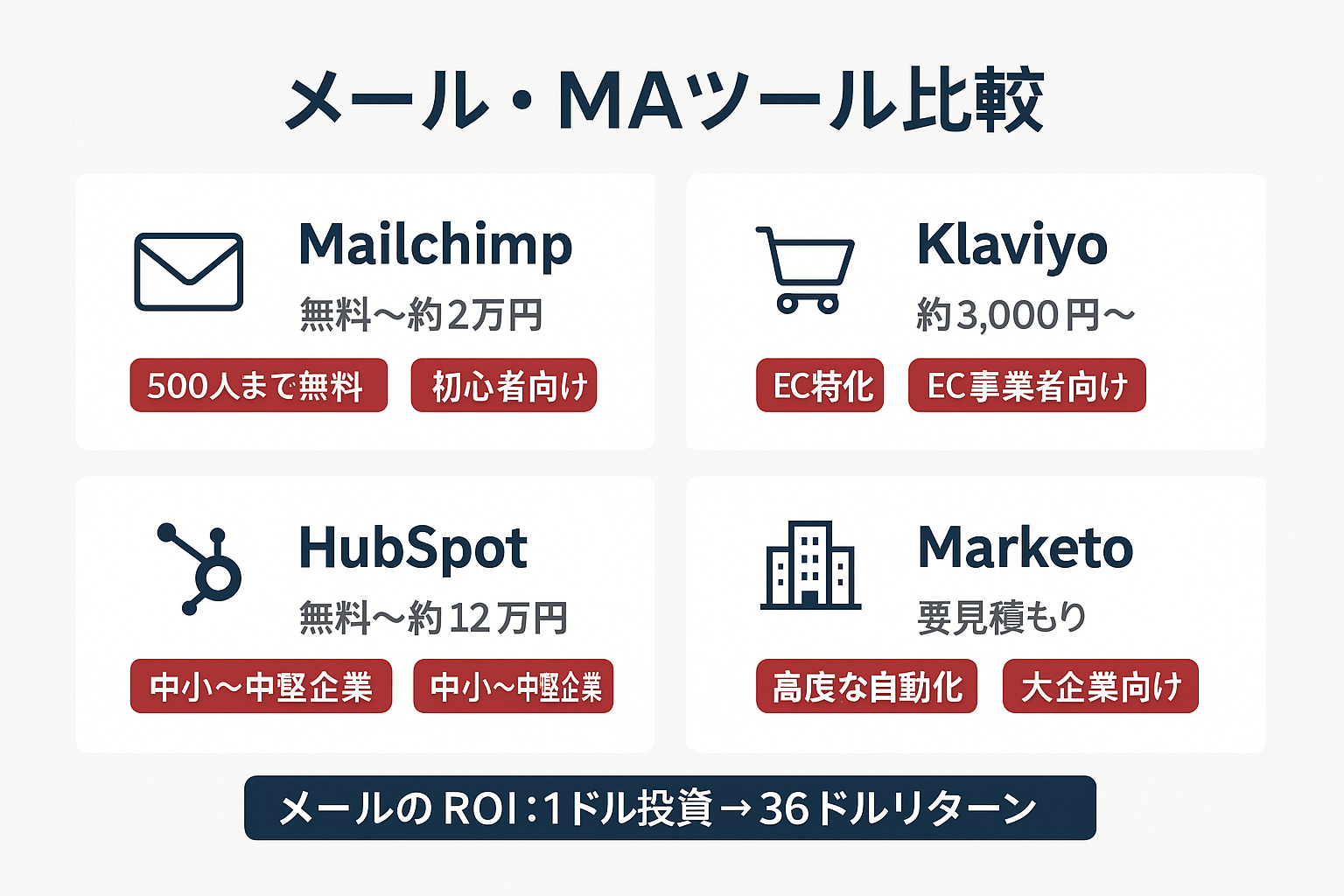 メールマーケティング・MAツール3種（Mailchimp、HubSpot、Marketo）の費用・特徴・対象企業規模を比較したインフォグラフィックとメールマーケティングのROI情報