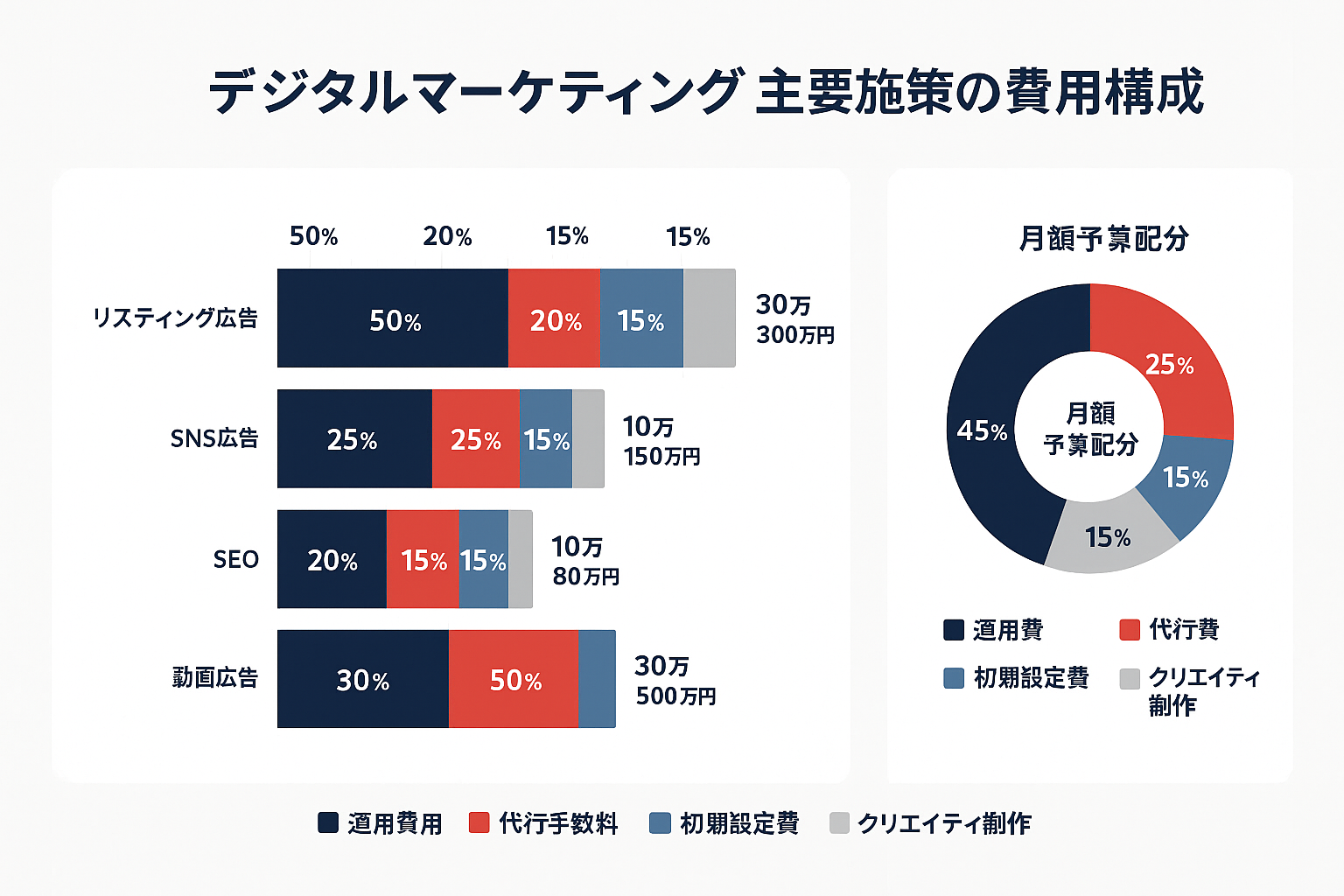 デジタルマーケティング主要4施策（リスティング広告・SNS広告・SEO・動画広告）の費用構成を示す積み上げ棒グラフと、運用費用・代行手数料・初期設定費・クリエイティブ制作費の割合を示すドーナツチャートの複合インフォグラフィック