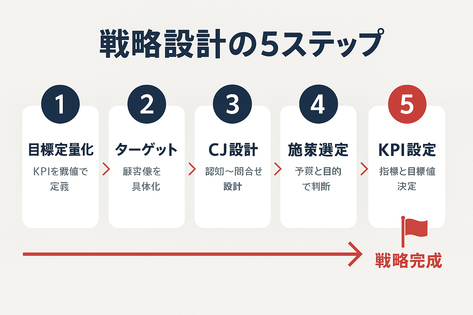 デジタルマーケティング戦略設計の5ステップ（目標定量化→ターゲット明確化→カスタマージャーニー設計→施策選定→KPI設定）を左から右へ矢印で繋いだフローチャート