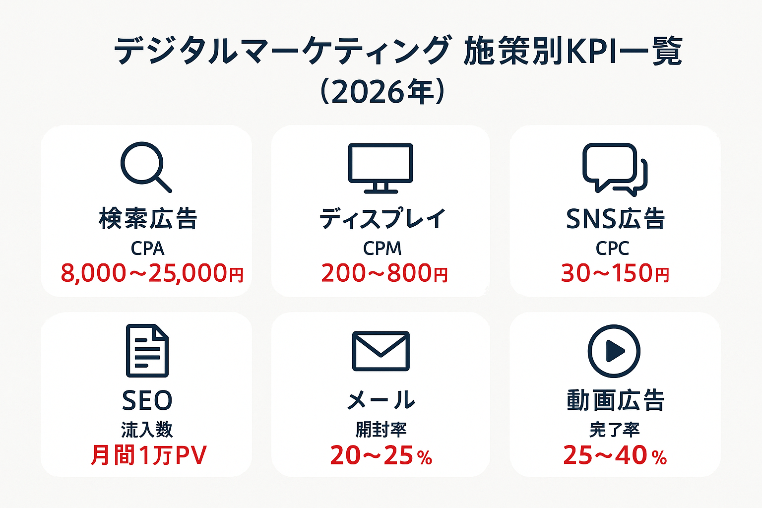 デジタルマーケティングの施策別KPIと2026年の目安値を6つのカードで表示したインフォグラフィック。検索広告のCPA、ディスプレイのCPM、SNS広告のCPC、SEOの流入数、メールの開封率、動画広告の視聴完了率をそれぞれアイコン付きで紹介。