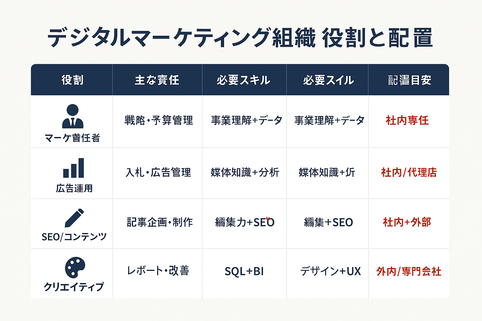 デジタルマーケティング組織における5つの役割（マーケ責任者、広告運用、SEOコンテンツ、データ分析、クリエイティブ）の責任・必要スキル・配置目安を比較した表形式の図。