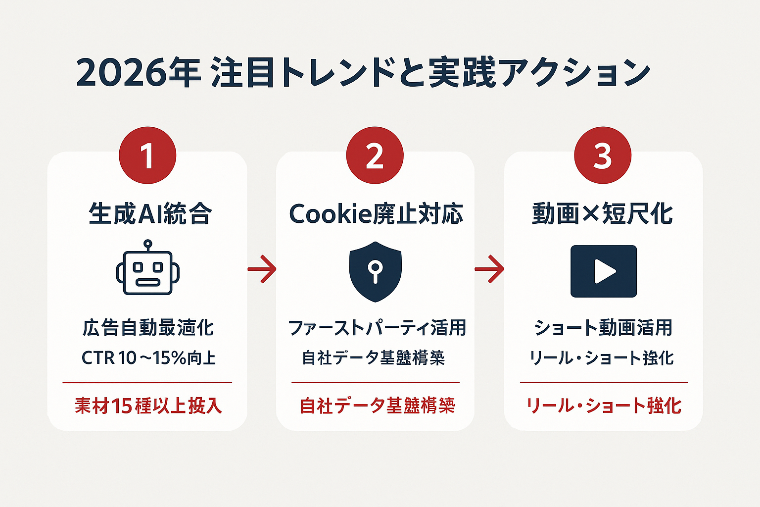 2026年のデジタルマーケティング注目トレンド3つを横並びのステップガイドで紹介。生成AIの広告統合、Cookie廃止への対応、動画短尺化の各トレンドと実践アクションを表示。