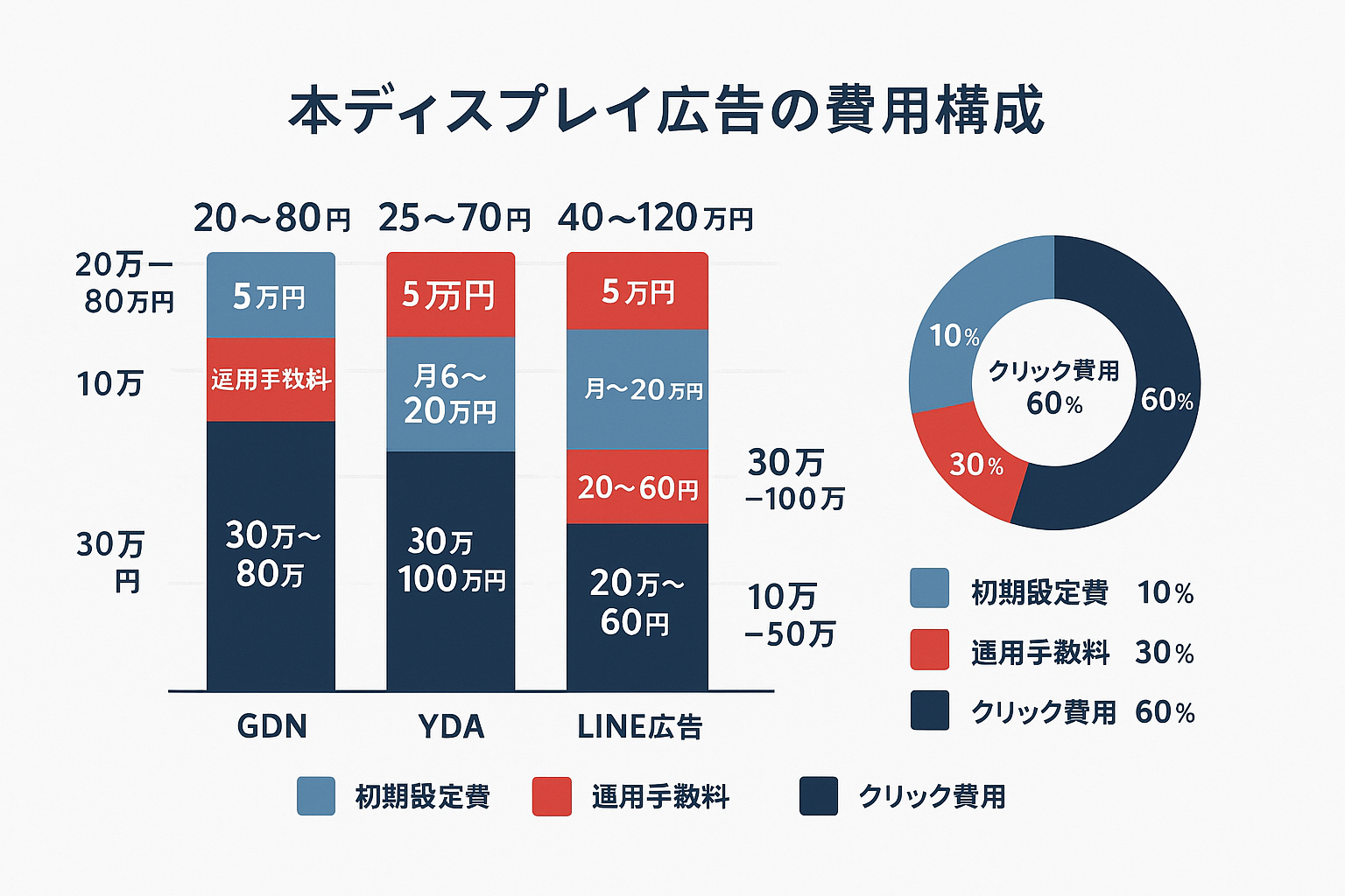 本ディスプレイ広告の費用構成を示すインフォグラフィック。GDN・YDA・Meta・LINE広告の4プラットフォーム別にクリック費用・運用手数料・初期設定費の3層積み上げ棒グラフと、全体の費用配分を示すドーナツチャートを表示