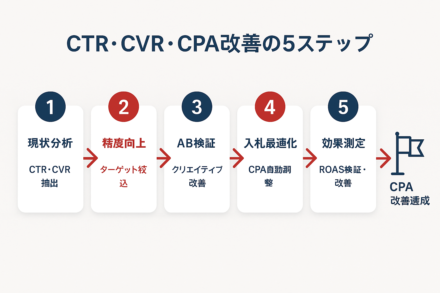 CTR・CVR・CPAを改善する5つのステップを示すフローチャート。現状分析、精度向上、AB検証、入札最適化、効果測定の5段階が矢印で左から右へ接続され、最終ゴールのCPA改善達成に至る流れを表示