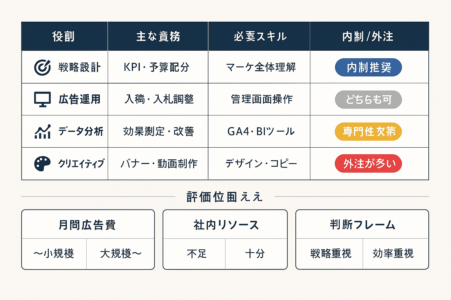 本ディスプレイ広告の運用に必要な4つの役割(戦略設計・広告運用・データ分析・クリエイティブ制作)と内製・外注の判断基準を示す比較表