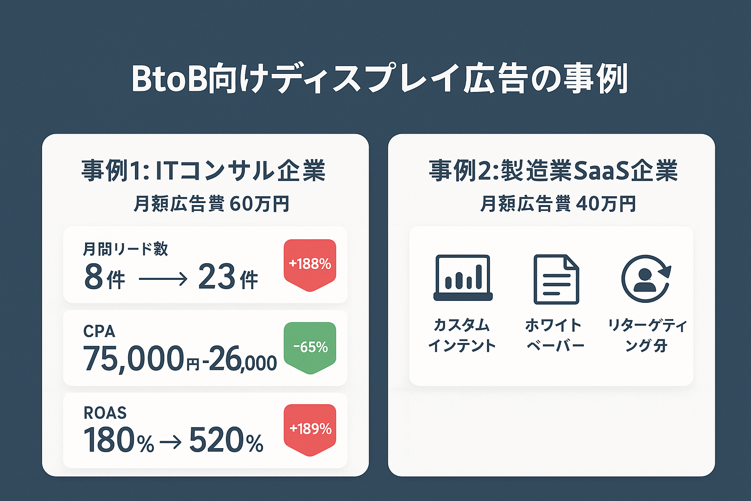 BtoB企業の本ディスプレイ広告活用事例の成果データ。ITコンサル企業はリード数188%増加、CPA65%削減、ROAS189%改善を達成