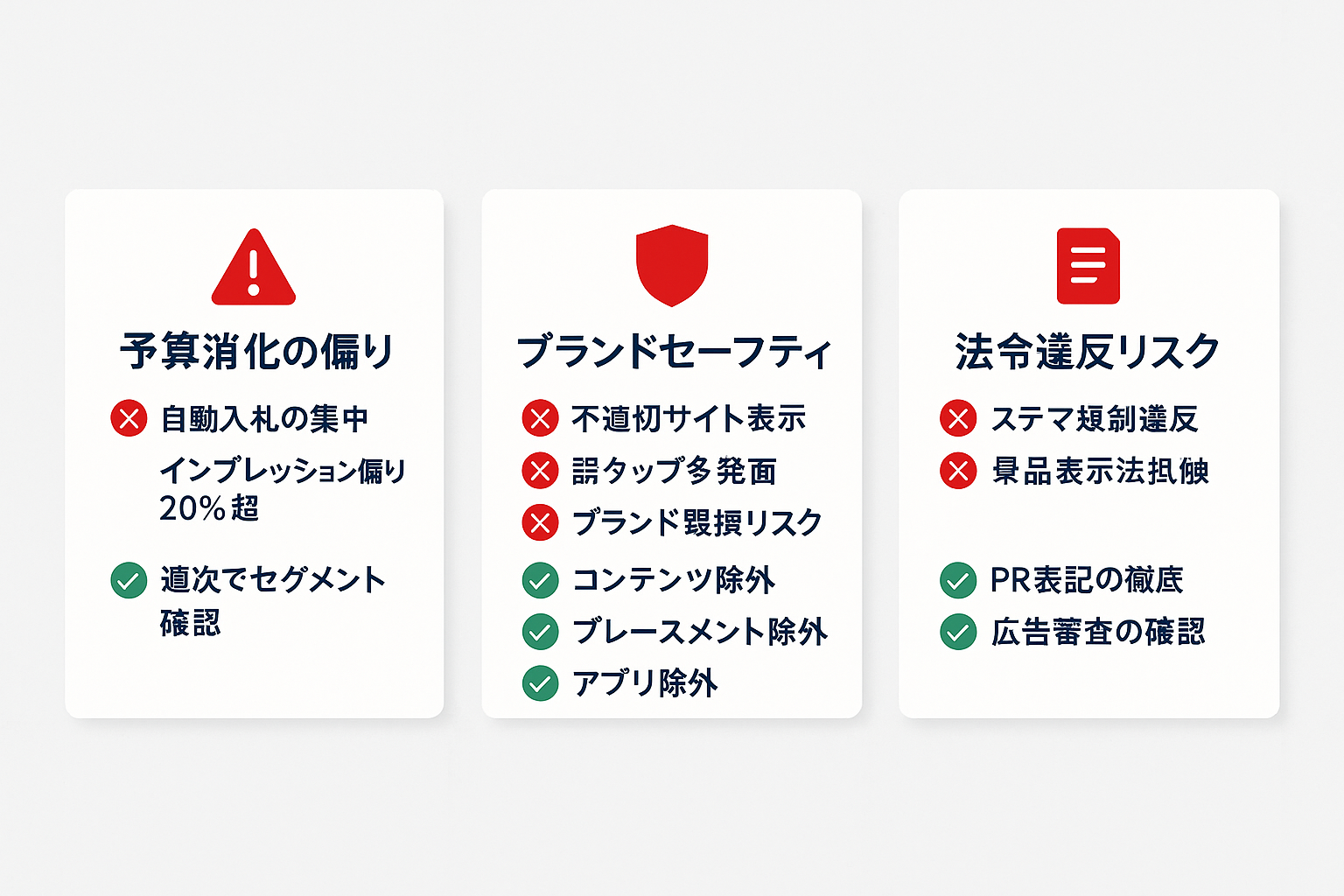 本ディスプレイ広告運用で注意すべき3つのリスク(予算消化の偏り・ブランドセーフティ・法令違反)と対策チェックリスト