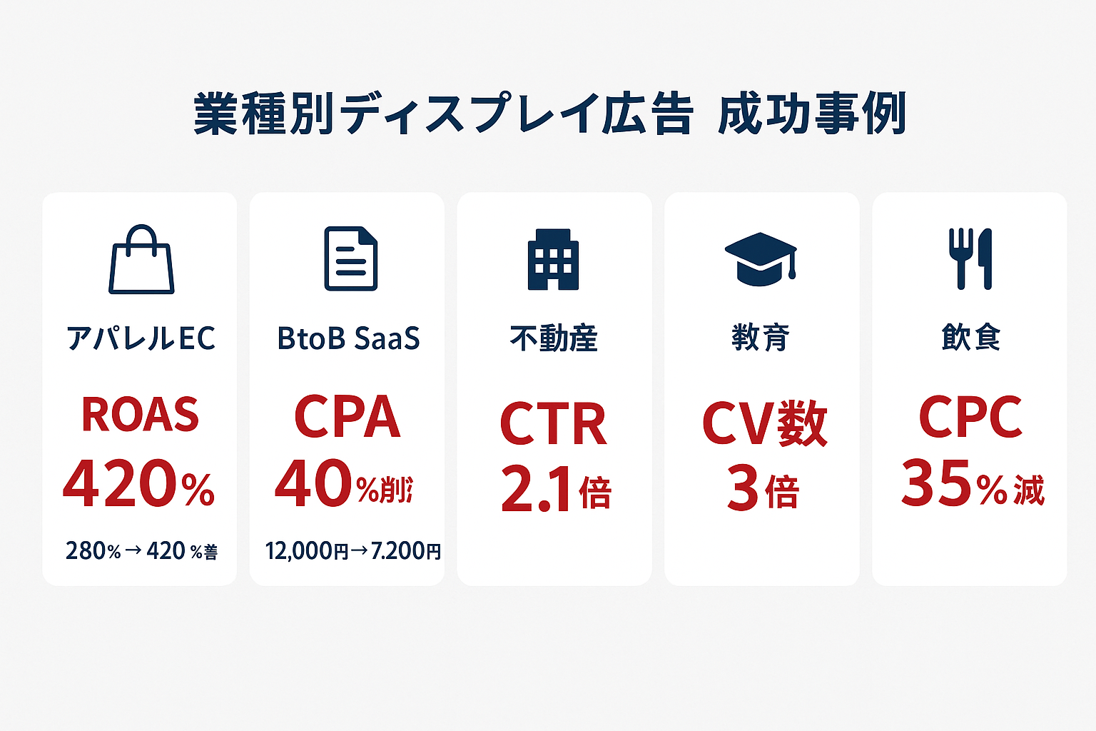 業種別ディスプレイ広告の成功事例5選をまとめたインフォグラフィック。アパレルECのROAS420%、BtoB SaaSのCPA40%削減などの主要成果指標をカード形式で表示。