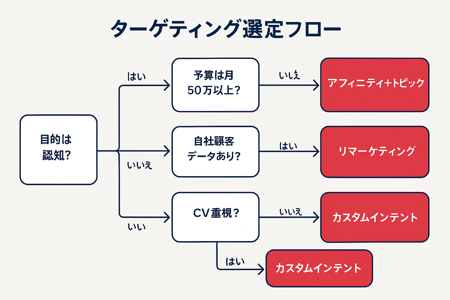 ディスプレイ広告のターゲティング手法を選定するためのYes/Noフローチャート。目的が認知か獲得か、予算規模、顧客データの有無を判断基準に、アフィニティ、トピック、リマーケティング、類似オーディエンス、カスタムインテントの5つの推奨手法に分岐する決定木。