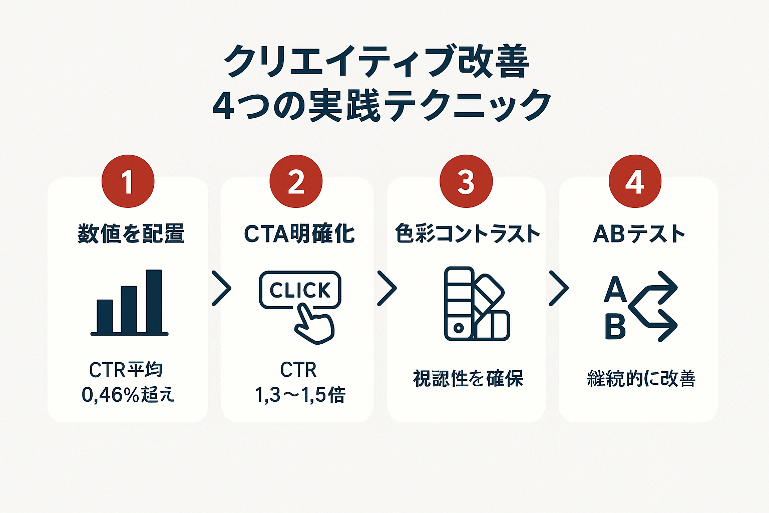 ディスプレイ広告のクリエイティブ改善4つの実践テクニックをステップ形式で示したガイド。数値配置、CTA明確化、色彩コントラスト、ABテストの4ステップを順番に解説。