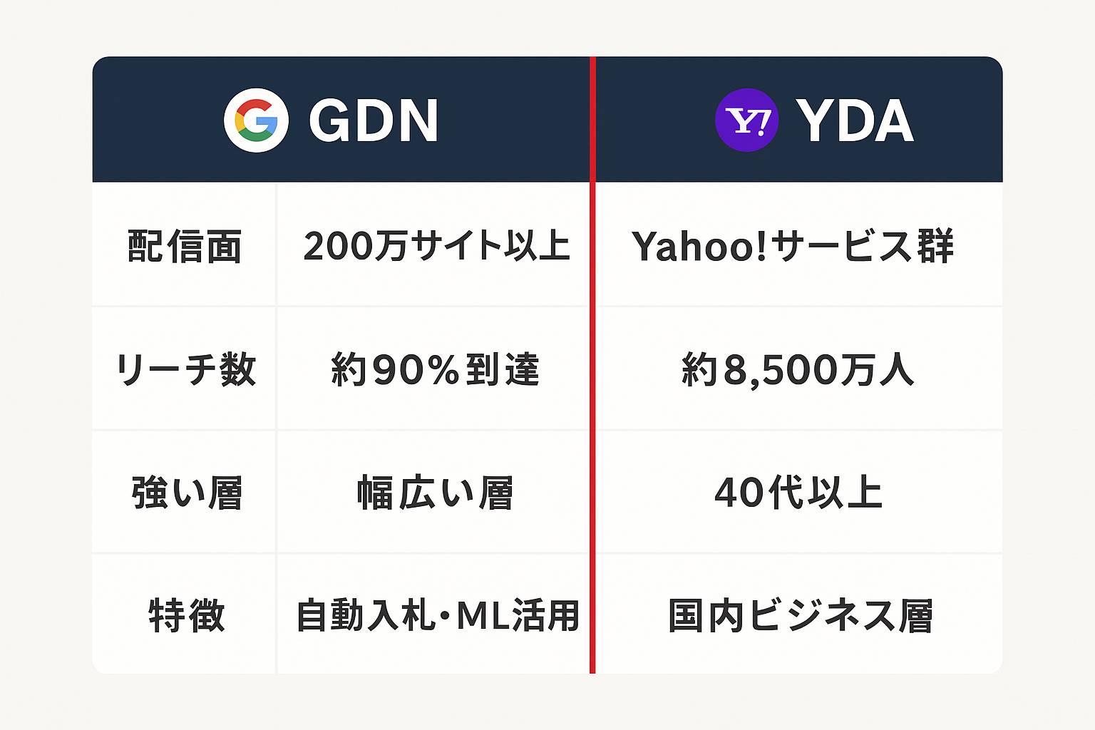 GDNとYDAの特徴を比較した表。配信面、リーチ数、強いユーザー層、特徴の4項目で両プラットフォームの違いを整理したインフォグラフィック。